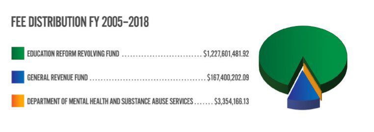Where does the state money go?